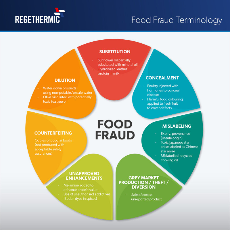 Food Fraud Terminology