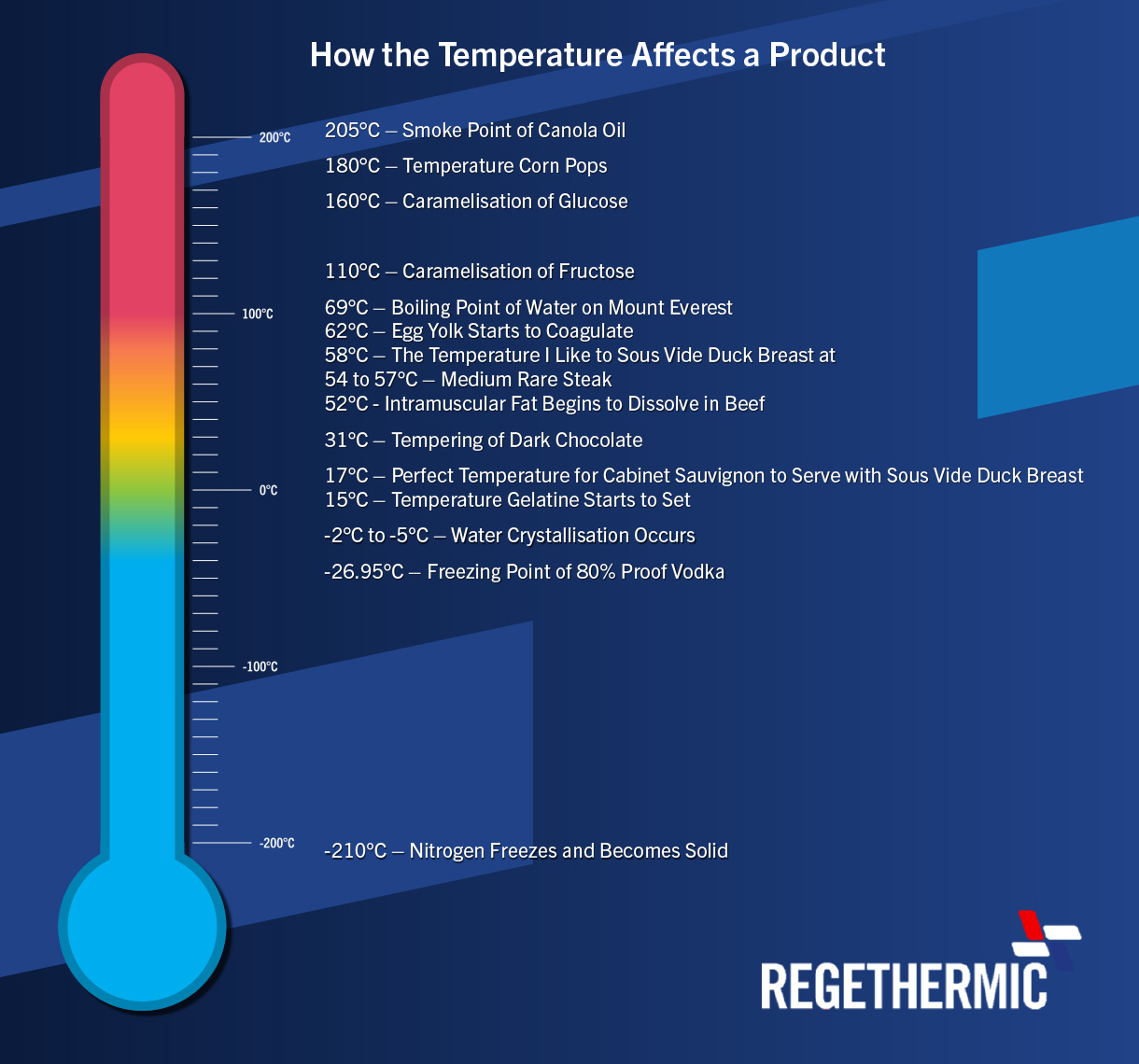 How the Temperature Affects a Product